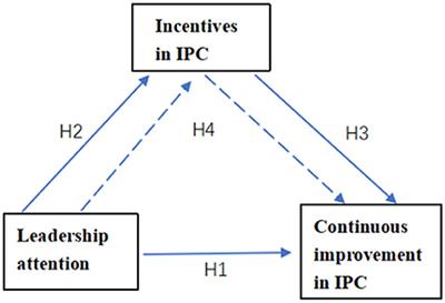 The mediating role of incentives in association between leadership attention and self-perceived continuous improvement in infection prevention and control among medical staff: A cross-sectional survey